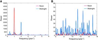 Possible Indications of Variations in the Directionality of Beta-Decay Products